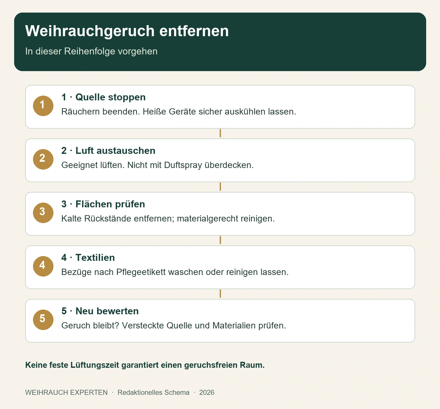 Reihenfolge gegen Weihrauchgeruch: Quelle, Luft, Flächen, Textilien und erneute Prüfung [Bildinhalt mit KI erstellt]